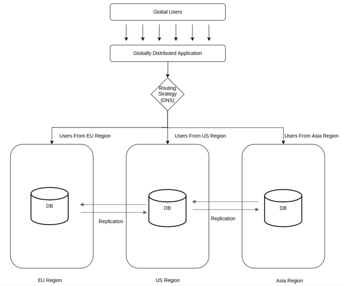 Monday.com's Multi-Regional Architecture: A Deep Dive - monday Engineering