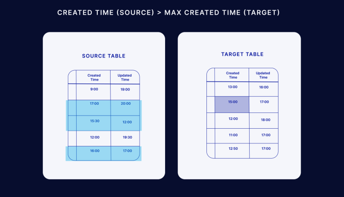 Change Data Capture (CDC): A Comprehensive Guide to Data Integration