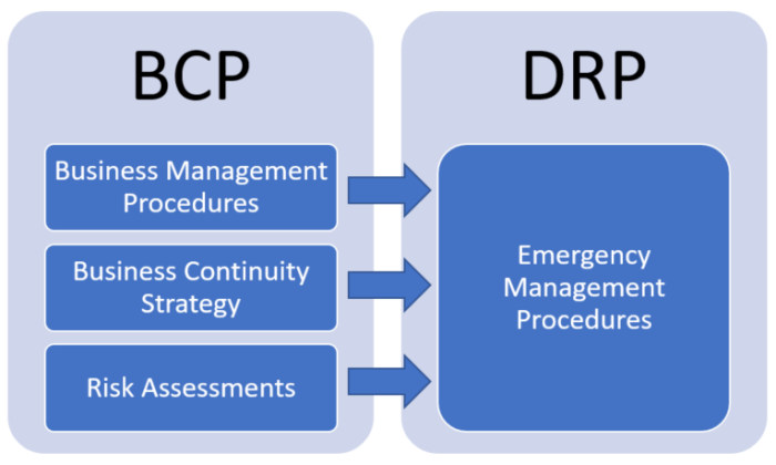 Business Continuity vs Disaster Recovery - Understanding the difference ...