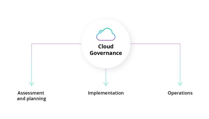 Establishing a Robust Cloud Security Governance Framework: A Practical Guide
