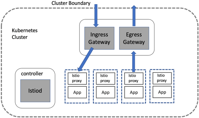 What Are Gated Egress And Ingress Security Patterns