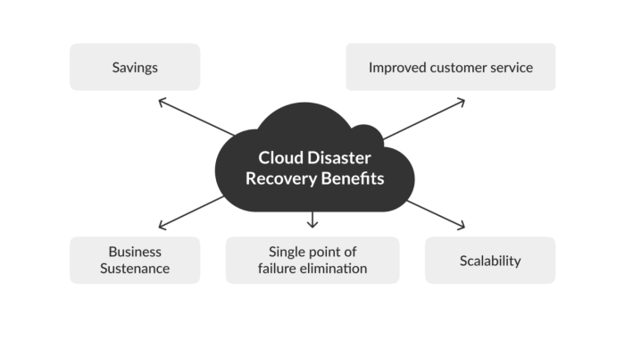 What is Cloud Disaster Recovery? | Resilio Blog
