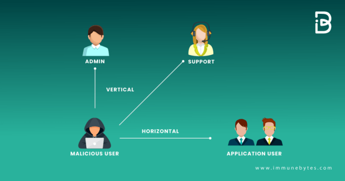 Function-Level Access Control: Definition, Benefits, and Implementation