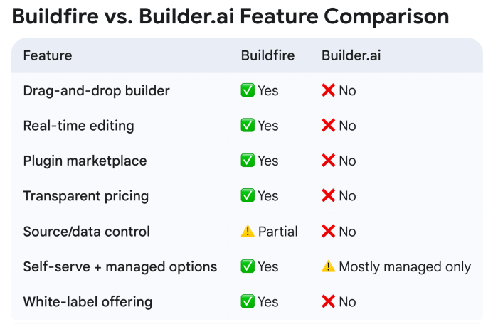 The Best Builder.ai Alternative (and How to Migrate Your App) — Buildfire