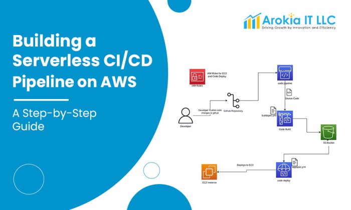 Serverless CI/CD Pipelines: Definition, Benefits, and Implementation