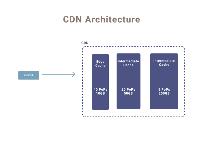 Networking for backend engineers: Why CDN's improve performance