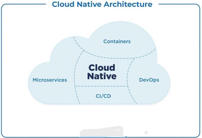 Top 4 Cloud Native Application Architecture Principles