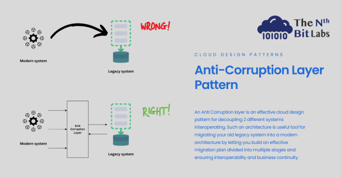 Anti-Corruption Layer: Shielding Your System from Legacy Dependencies