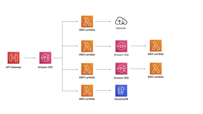 aws lambda | AWS Architecture Blog