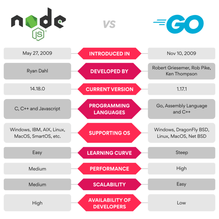 Node.js Vs Golang : A Comparative Analysis In 2025