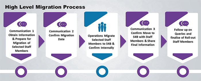 Migration Process | services.nwu.ac.za