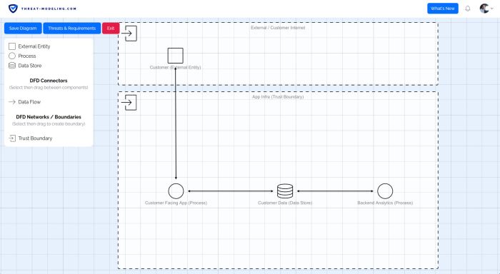 Threat Modeling with STRIDE using a Threat Modeling Tool - Threat ...