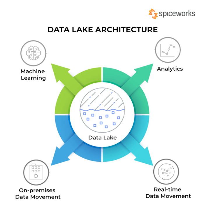 What is a Data Lake? Architecture and Tools