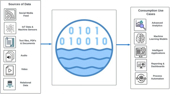 Open data lakehouse on Google Cloud | Google Cloud Blog