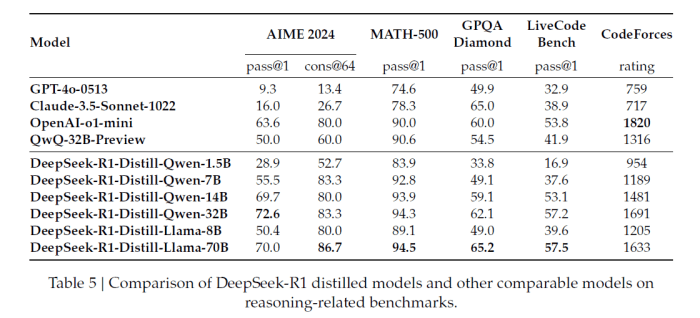 DeepSeek's latest R1 model matches OpenAI's o1 in reasoning benchmarks