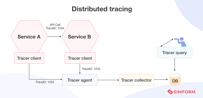 Distributed Tracing for Serverless: A Comprehensive Guide