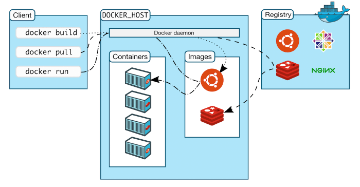 Docker container orchestration for embedded edge devices