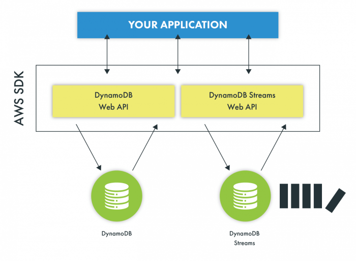 DynamoDB Access Patterns: Understanding and Optimizing Data Access