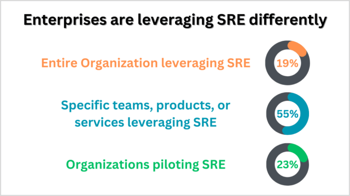 What is Site Reliability Engineering (SRE)?