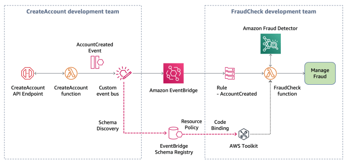 New – Amazon EventBridge Schema Registry is Now Generally Available ...