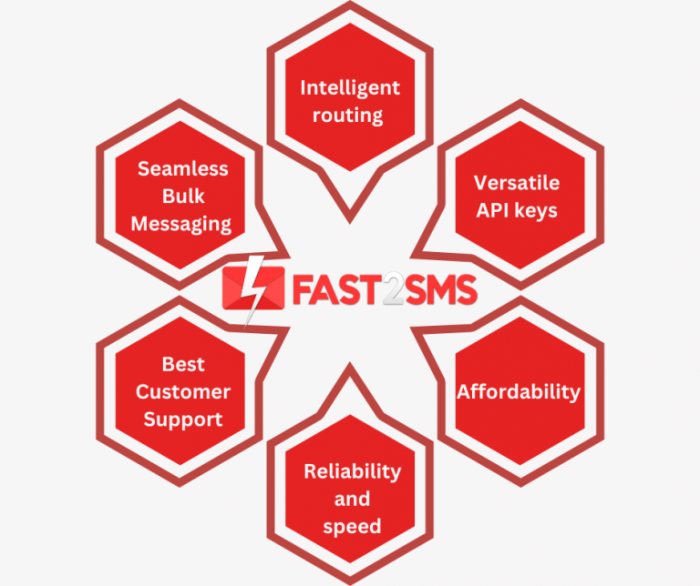 Bulk SMS API Rate Limits And Throttling