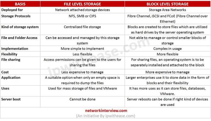 Difference between File Level Storage and Block Level Storage » Network ...