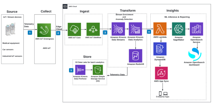 Implementing Real-time Data Streaming with AWS Kinesis | Reintech media