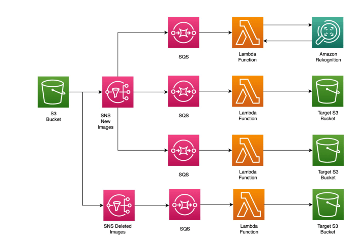 Implementing the Fan-Out Pattern with Serverless: A Practical Guide