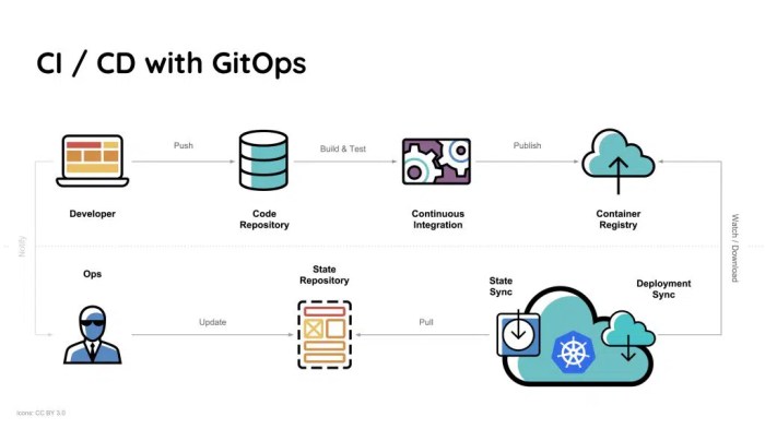 GitOps: Understanding the Principles and Implementation