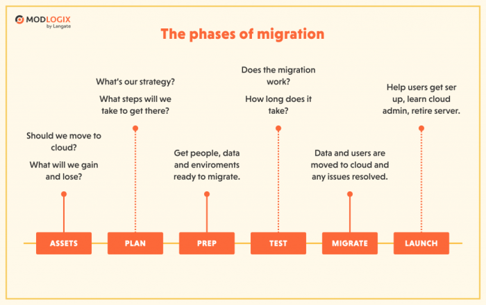 Guide to Cloud Migration Strategy Process – Legacy Software ...