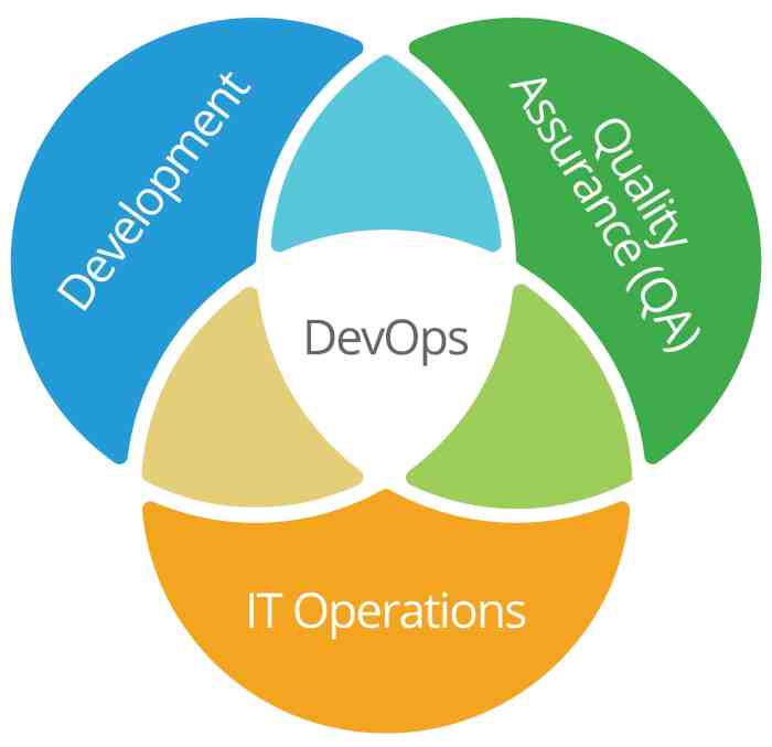 The Essence of DevOps: Bridging the Gap Between Development and ...