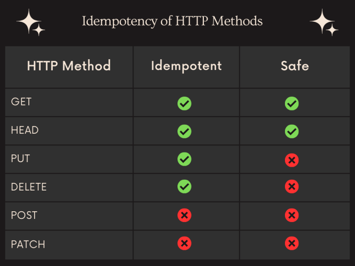 Idempotency - what is it, and how can it help our Laravel APIs? - Paul ...