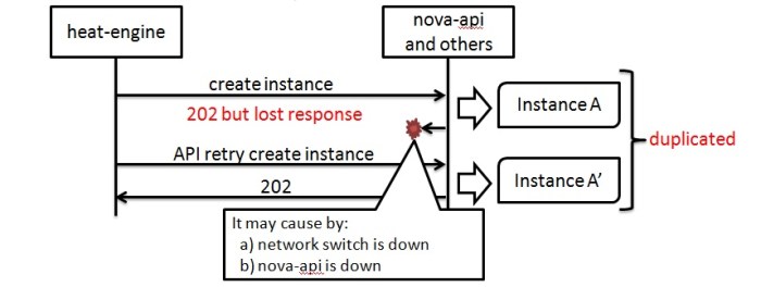 Idempotency in APIs: Definition, Benefits, and Best Practices