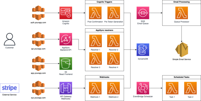Serverless Design Patterns and Best Practices: A Comprehensive Guide