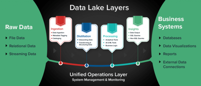 Serverless Data Lake Architecture: A Comprehensive Guide