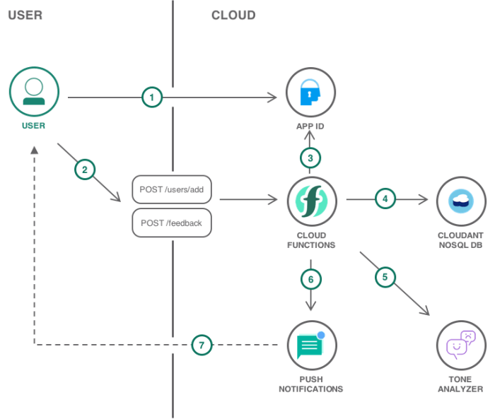 8 Steps to Master Serverless Computing: A Beginner's Guide