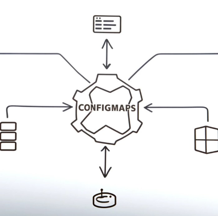 Managing Application Configuration with Kubernetes ConfigMaps: A Practical Guide