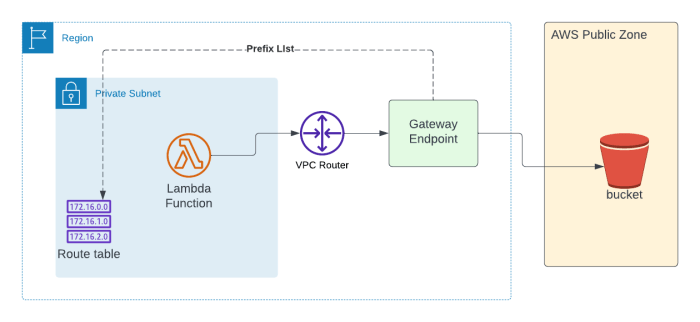 How can I configure Cross-Region VPC endpoints for AWS S3 Bucket? | by ...