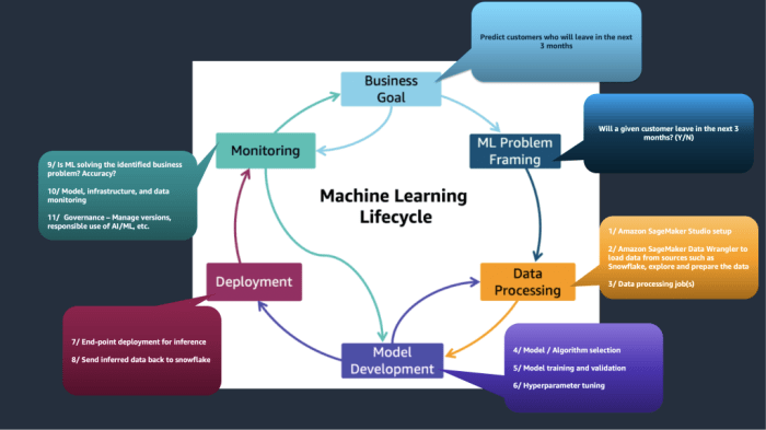 Best Practices | AWS Machine Learning Blog