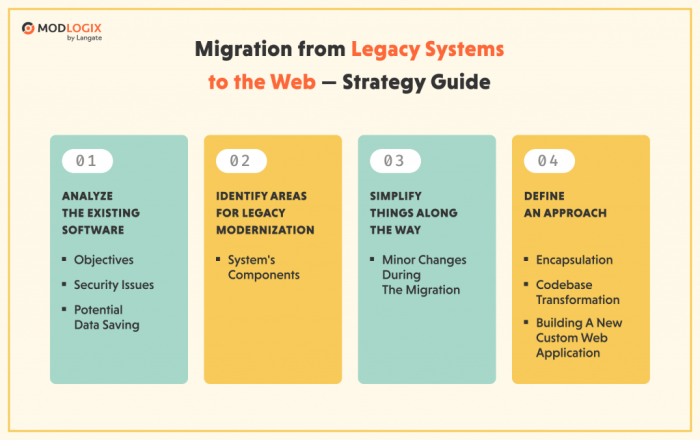 Migrating Legacy Applications with Technical Debt: A Strategic Approach