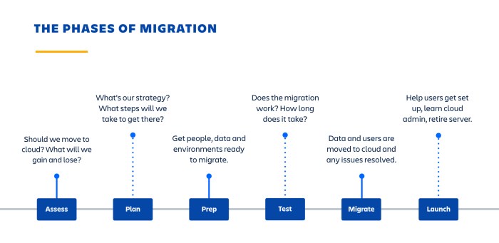 Automating Your Migration: Streamlining the Process for Efficiency
