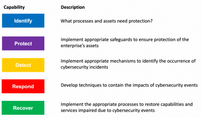 What Is NIST Cybersecurity Framework? A Complete Guide | FBI John