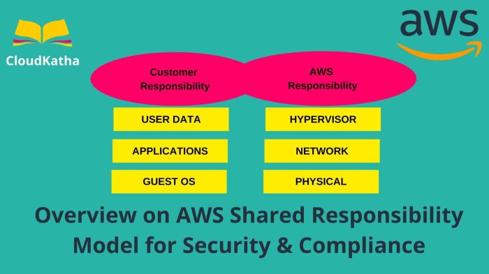 Cloud Security: Understanding the Shared Responsibility Model