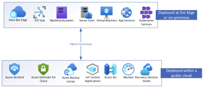 Hybrid Cloud Architecture: Advantages and Business Benefits