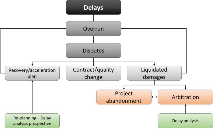 Construction Delays - Planning Data Analysis