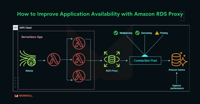 How to improve Application Availability with Amazon RDS Proxy? - The ...