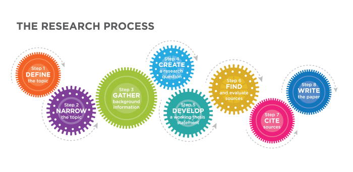 The Research Process | IRSC English 1101