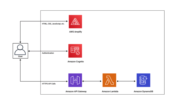 DynamoDB for Serverless State Management: A Practical Guide