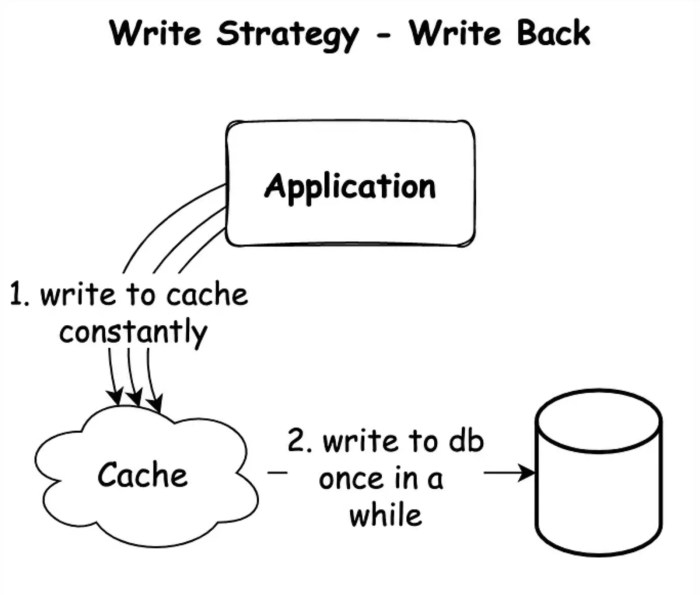 Write-Through vs. Write-Back Caching: A Comprehensive Guide