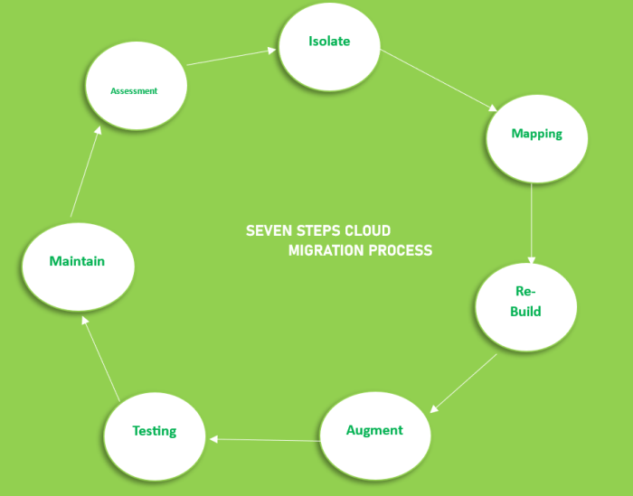 7 Steps of Migrating Model in Cloud | GeeksforGeeks